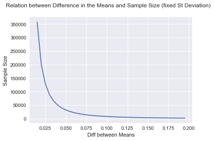  Relation between the sample size and the mean differences 